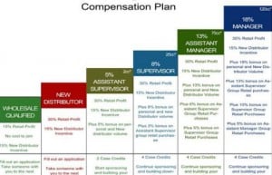 forever living compensation plan