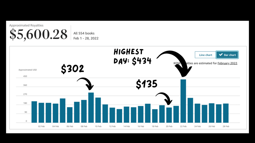 Income report kdp amazon direct publishing february 2022