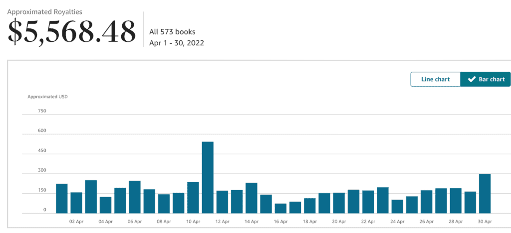 KDP income report results April 2022