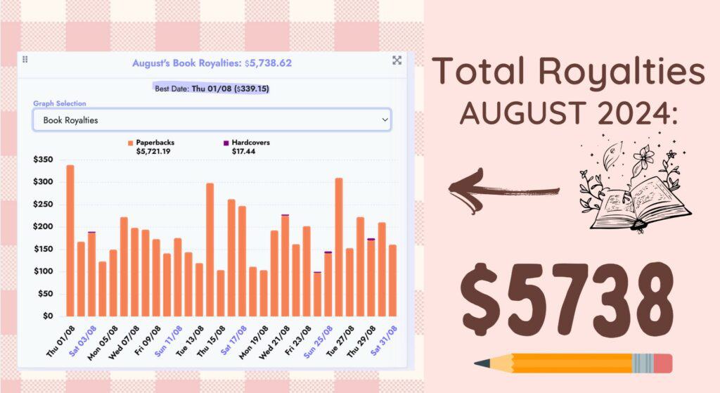 August total total royalties kdp